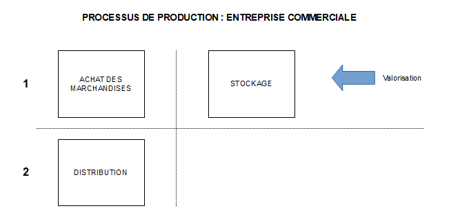 Processus entreprise commerciale