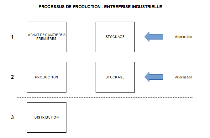 Processus entreprise industrielle