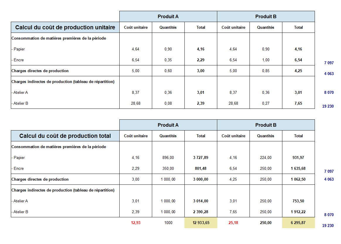 Calcul coût de production complet