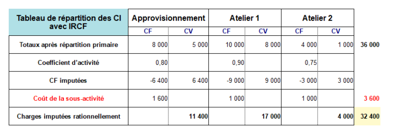 LE COÛT COMPLET : CRITIQUE ET ALTERNATIVES - Contrôle de gestion